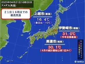 太平洋側で記録的な暑さ　日本海側は気温大幅ダウン