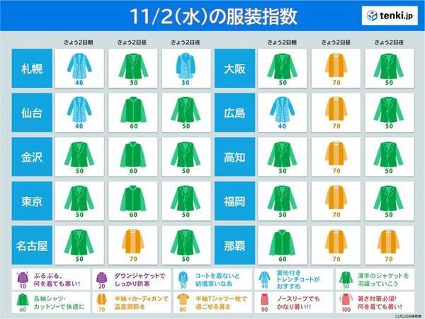 2日の服装指数 九州 東北 日中は上着なしでok 朝晩との気温差に注意 22年11月2日 エキサイトニュース