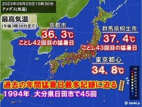 関東で猛暑　群馬県桐生市と埼玉県熊谷市で今年43回目の猛暑日　あす雨でムシ暑く