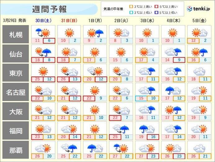 今日29日(金)は25℃以上の夏日の所も　この先はさらに気温UP　東京でも夏日か