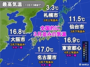 各地で今年一番の暖かさ　東京都心4月並み　西日本20℃超えの所　あすは気温急降下