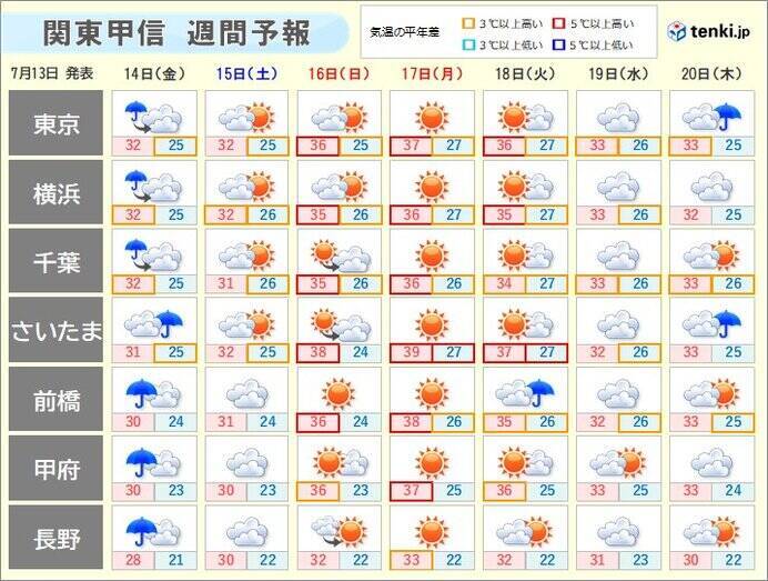 関東甲信　あす14日の朝は本降りの雨　3連休は40℃に迫る危険な暑さ　梅雨明けか