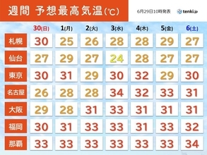 来週は高温多湿で熱中症リスク一段と高まる　本州で危険ランクも　湿度の影響大