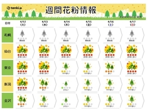 スギ・ヒノキ花粉　今シーズンの飛散は東京ではまだ予測の5割程度　終了時期はいつ?