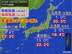 きょう25日　朝と日中の気温差20℃近い所も　今夜は局地的に強雨　気温降下に注意