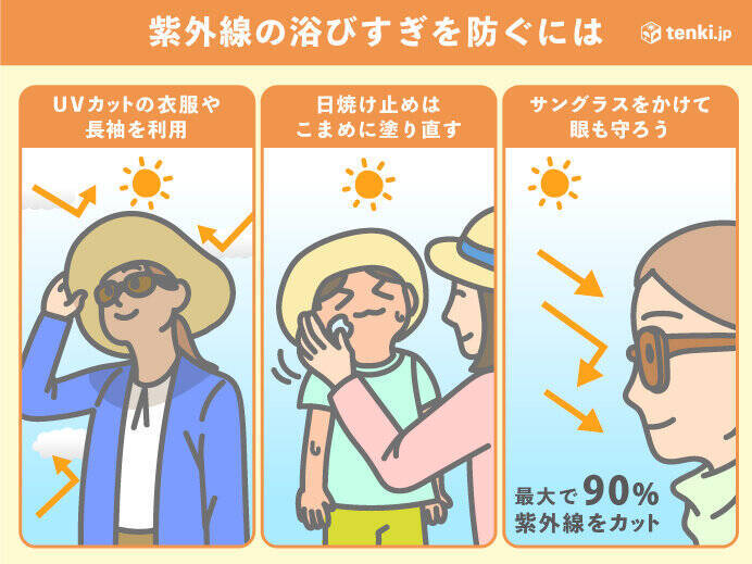 5日こどもの日　紫外線「非常に強い」レベル　屋外のレジャーなど日焼け注意　対策を