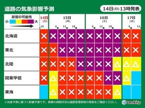 15日～16日　警報級の大雪や暴風　道路への気象影響リスク大　車の立ち往生に警戒