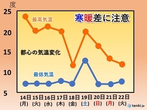 関東　このまま暖かくなる?　冬物はどうする?　寒暖差に注意