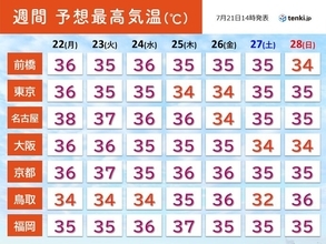 猛暑日地点2週間ぶり200超え　那覇は過去最多タイの猛暑日　今週は更に危険な暑さ