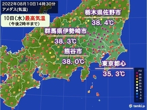 熊谷など38℃超え　体温超えの暑さ続出　東京都心は猛暑日最多記録をさらに更新