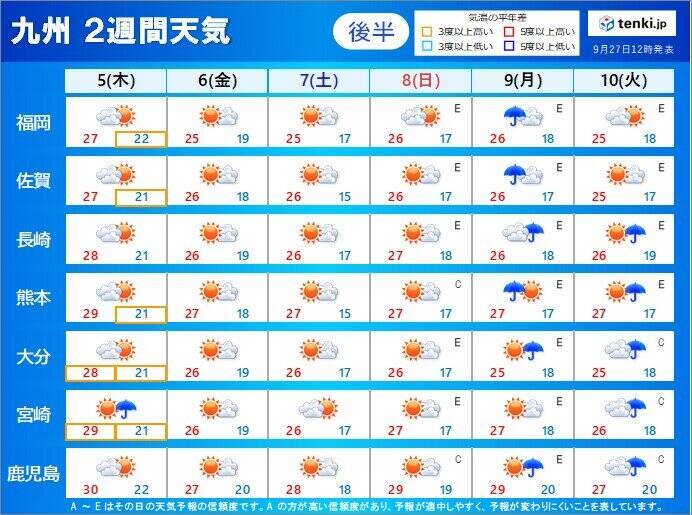 九州厳しい残暑続く　福岡は史上最多88回目の真夏日　涼しくなるのはいつ?