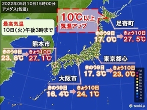 気温大幅アップ　北海道は前日差10℃以上も　酸ヶ湯の積雪今季初100センチ以下に