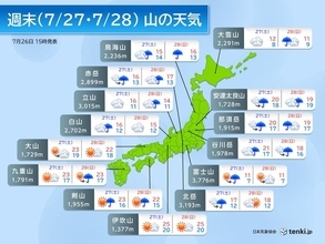 【夏山天気】太平洋高気圧が勢力拡大　東海から九州で晴天