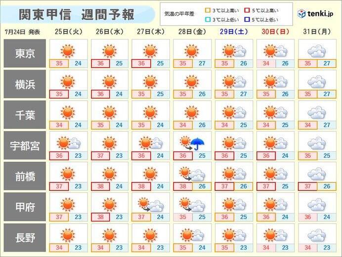 きょう24日の関東甲信　強烈な日差しで猛暑　あす25日以降は40℃に迫る所も