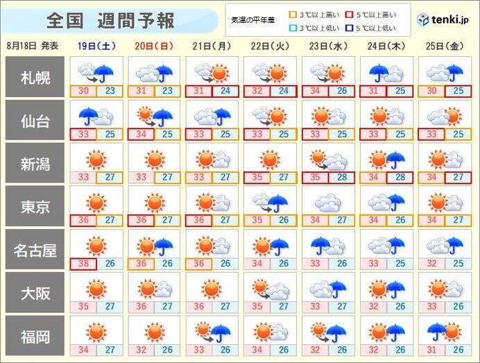 土日は危険な暑さ　関東や東海など体温を超える所も　午後は天気急変　突然大雨の恐れ