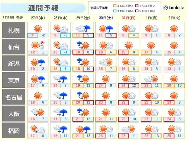 「28日(木)～29日(金)は雨のち黄砂　週末は初夏の陽気も　春の「5K」に注意」の画像