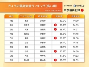 大阪府枚方市で39℃の猛暑　東京都心は9日ぶりに猛暑日から解放　あすは猛暑復活