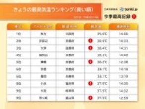 大阪府枚方市で39℃の猛暑　東京都心は9日ぶりに猛暑日から解放　あすは猛暑復活