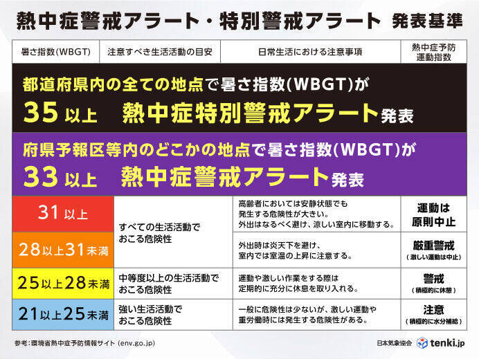 今年全国で初　「熱中症警戒アラート」　沖縄県八重山地方に発表