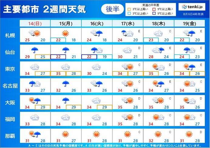 2週間天気　北日本は再び大雨の恐れ　東・西日本は厳暑　お盆の頃もゲリラ雷雨注意