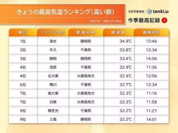 関東南部や静岡県で10月1位の最高気温更新した所も　静岡市清水で猛暑日に迫る暑さ