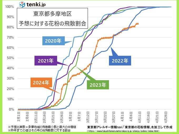花粉情報　東京などシーズン終了目前　東海や東北では引き続き大量飛散に注意