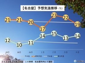 東海地方　10月最後の土日　快適な陽気で行楽日和　11月のスタートは広く雨