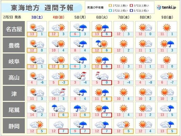 東海地方　土曜は日差しに暖かさも　日曜～火曜は「南岸低気圧」通過で冷たい雨や雪