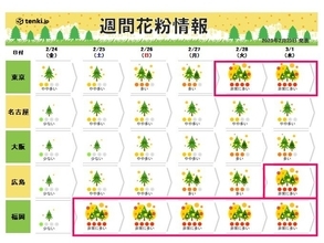 花粉週間　土日は九州で「非常に多い」　来週は関東でも大量飛散の予想　対策は万全に