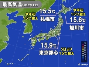 各地で気温上昇中　札幌や旭川は今年初15℃超え　東京は5日ぶりに15℃超え