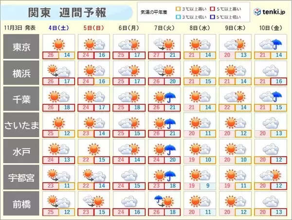 「関東　3連休は晴れて夏日続出　万全の暑さ対策を　来週後半は過ごしやすい陽気に」の画像