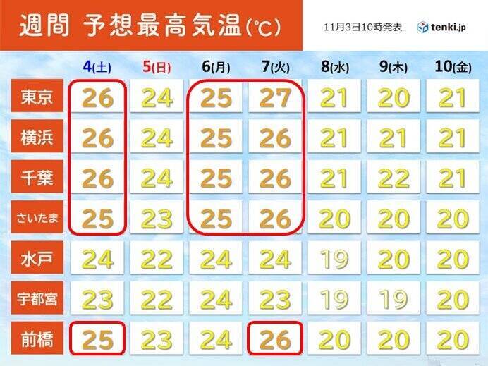 関東　3連休は晴れて夏日続出　万全の暑さ対策を　来週後半は過ごしやすい陽気に