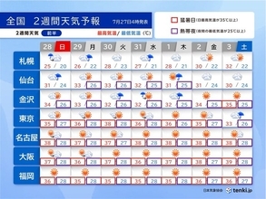 東北　少しの雨でも河川の氾濫などに警戒　続く猛暑　40℃に迫る所も　2週間天気