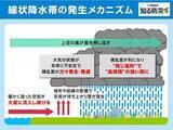 「今回記録的な大雨となった理由　線状降水帯が発生しやすい条件と　とるべき行動とは?」の画像5