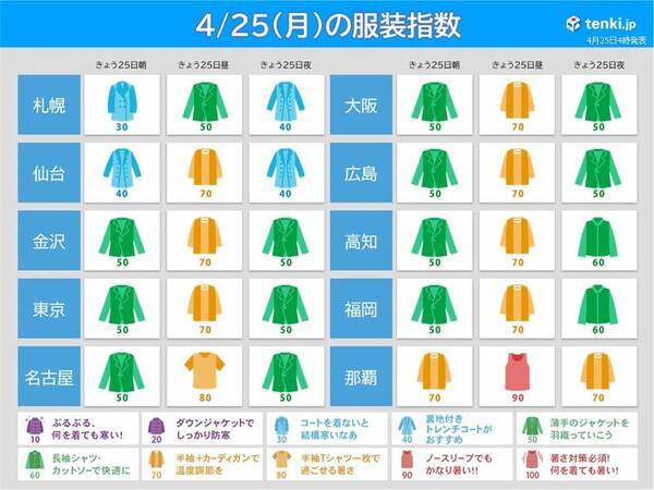 きょう25日の 服装指数 きのうより気温大幅アップ 何を着る 22年4月25日 エキサイトニュース