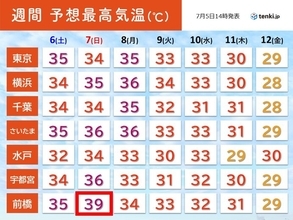 関東　土日も危険な暑さ続く　7日は猛暑日地点が増加　40℃以上の酷暑日に迫る所も