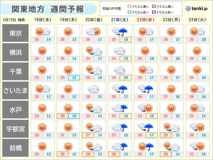 関東 今日もどんより所々で雨 明日以降はようやく晴れて 一気に気温上昇 夏日に 22年5月17日 エキサイトニュース