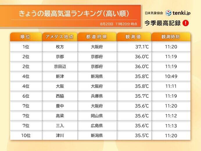 午前から猛暑日続出　お盆過ぎても体温超えの危険な暑さ　大阪38℃　熱中症に警戒