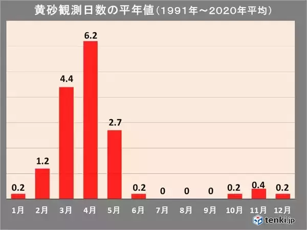 「黄砂」の飛来いつまで多い?　今日も東京で観測　明日も北日本で洗濯物など注意