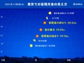 442年ぶりの天体ショー!　まもなく「皆既月食・天王星食」　時刻と最新の天気は