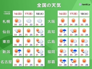 西・東日本で厳しい暑さ　都心でも体温並み　17日と18日は40℃に迫るところも