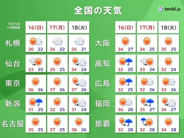 「西・東日本で厳しい暑さ　都心でも体温並み　17日と18日は40℃に迫るところも」の画像