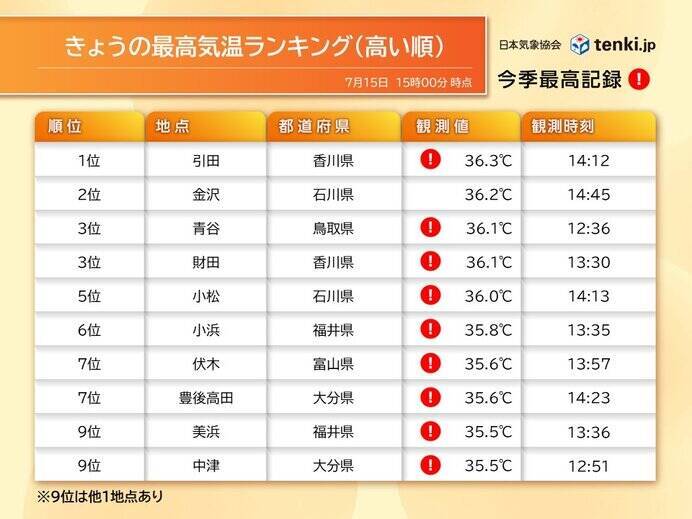西・東日本で厳しい暑さ　都心でも体温並み　17日と18日は40℃に迫るところも