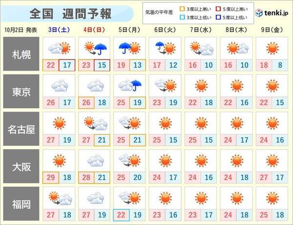 週間天気 まだ半袖の出番あり 服装選びの目安になる気温は 年10月2日 エキサイトニュース