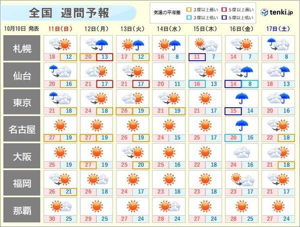 週間天気 台風の後は 関東から西で まだ 夏日 の所も 年10月10日 エキサイトニュース