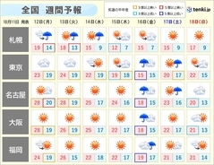 週間　また「夏日」地点多数に　台風15号発生も日本への影響なし