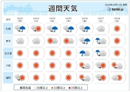 今週天気　各地で秋が深まり　北海道からは冬の便りも