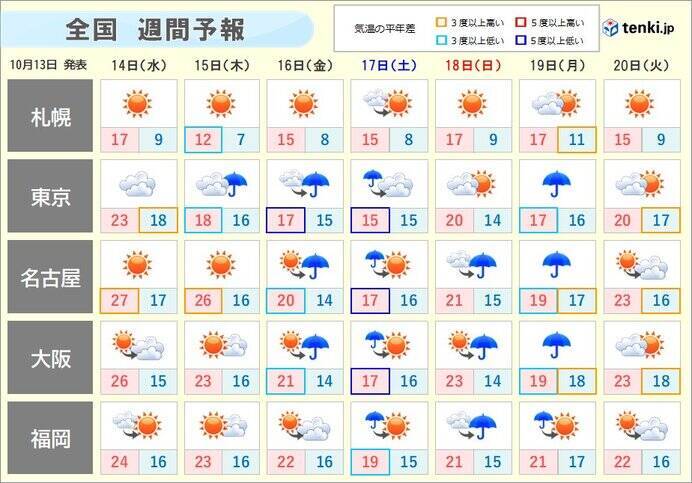 高知市で29.8℃と真夏日に迫る暑さ　東日本や西日本で季節外れの陽気に