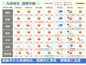 九州　来週にかけて大きな寒暖の変化に注意