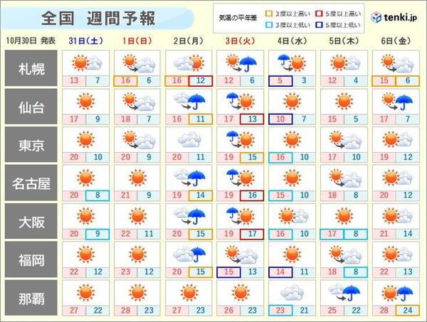 週間天気 土日は今季1番の冷え込みの所も 来週は晴れても寒い 2020年10月30日 エキサイトニュース